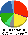アース製薬 貸借対照表 2019年12月期 アース製薬 貸借対照表 2019年12月期