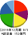 恵和 貸借対照表 2019年12月期