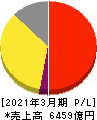 エーザイ 損益計算書 2021年3月期