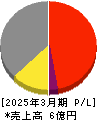 イメージ情報開発 損益計算書 2025年3月期 イメージ情報開発 損益計算書 2025年3月期