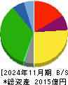 ベルク 貸借対照表 2024年11月期