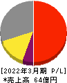 和井田製作所 損益計算書 2022年3月期