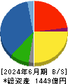 大紀アルミニウム工業所 貸借対照表 2024年6月期