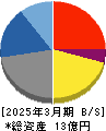 バルクホールディングス 貸借対照表 2025年3月期 バルクホールディングス 貸借対照表 2025年3月期