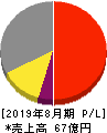 ミクロン精密 損益計算書 2019年8月期 ミクロン精密 損益計算書 2019年8月期