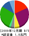 日本航空 貸借対照表 2008年12月期