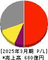 鶴見製作所 損益計算書 2025年3月期