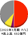 TREホールディングス 損益計算書 2022年3月期 TREホールディングス 損益計算書 2022年3月期