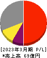 幼児活動研究会 損益計算書 2023年3月期 幼児活動研究会 損益計算書 2023年3月期