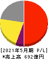 サカタのタネ 損益計算書 2021年5月期 サカタのタネ 損益計算書 2021年5月期