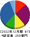 コロンビア・ワークス 貸借対照表 2022年12月期 コロンビア・ワークス 貸借対照表 2022年12月期