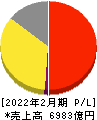 ローソン 損益計算書 2022年2月期 ローソン 損益計算書 2022年2月期