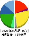 AFC-HDアムスライフサイエンス 貸借対照表 2020年8月期 AFC-HDアムスライフサイエンス 貸借対照表 2020年8月期