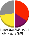 ビープラッツ 損益計算書 2025年3月期 ビープラッツ 損益計算書 2025年3月期