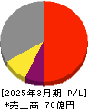 幼児活動研究会 損益計算書 2025年3月期 幼児活動研究会 損益計算書 2025年3月期