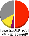 キッコーマン 損益計算書 2025年3月期