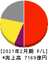 ニトリホールディングス 損益計算書 2021年2月期 ニトリホールディングス 損益計算書 2021年2月期