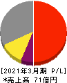 ULSグループ 損益計算書 2021年3月期 ULSグループ 損益計算書 2021年3月期