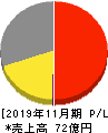 オプトエレクトロニクス 損益計算書 2019年11月期 オプトエレクトロニクス 損益計算書 2019年11月期