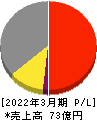 鉱研工業 損益計算書 2022年3月期