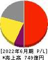 グリーホールディングス 損益計算書 2022年6月期 グリーホールディングス 損益計算書 2022年6月期