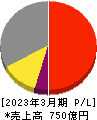KOA 損益計算書 2023年3月期 KOA 損益計算書 2023年3月期