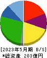 エスプール 貸借対照表 2023年5月期 エスプール 貸借対照表 2023年5月期