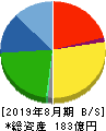 AFC-HDアムスライフサイエンス 貸借対照表 2019年8月期 AFC-HDアムスライフサイエンス 貸借対照表 2019年8月期