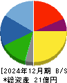 日本ナレッジ 貸借対照表 2024年12月期