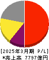 アドバンテスト 損益計算書 2025年3月期