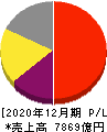 中外製薬 損益計算書 2020年12月期 中外製薬 損益計算書 2020年12月期
