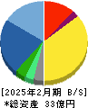Ｓｈｉｎｗａ　Ｗｉｓｅ　Ｈｏｌｄｉｎｇｓ 貸借対照表 2025年2月期