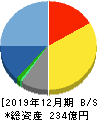 フルキャストホールディングス 貸借対照表 2019年12月期 フルキャストホールディングス 貸借対照表 2019年12月期