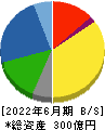 ハリマ共和物産 貸借対照表 2022年6月期