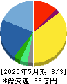 Shinwa Wise Holdings 貸借対照表 2025年5月期 Shinwa Wise Holdings 貸借対照表 2025年5月期