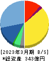 フルキャストホールディングス 貸借対照表 2023年3月期