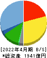 東建コーポレーション 貸借対照表 2022年4月期 東建コーポレーション 貸借対照表 2022年4月期