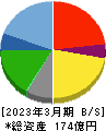 力の源ホールディングス 貸借対照表 2023年3月期 力の源ホールディングス 貸借対照表 2023年3月期