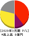 アビックス 損益計算書 2020年3月期 アビックス 損益計算書 2020年3月期