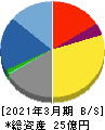 SIGグループ 貸借対照表 2021年3月期 SIGグループ 貸借対照表 2021年3月期
