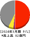 ニッチツ 損益計算書 2024年3月期 ニッチツ 損益計算書 2024年3月期