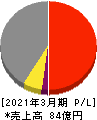 旭コンクリート工業 損益計算書 2021年3月期 旭コンクリート工業 損益計算書 2021年3月期