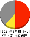 大同メタル工業 損益計算書 2021年3月期 大同メタル工業 損益計算書 2021年3月期