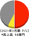 ニッチツ 損益計算書 2021年3月期