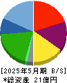地域新聞社 貸借対照表 2025年5月期