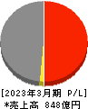 中外鉱業 損益計算書 2023年3月期 中外鉱業 損益計算書 2023年3月期