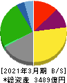 住友倉庫 貸借対照表 2021年3月期