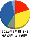 菱友システムズ 貸借対照表 2022年3月期 菱友システムズ 貸借対照表 2022年3月期