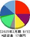 ＧＲＣＳ 貸借対照表 2025年2月期
