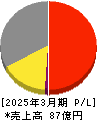 ダイジェット工業 損益計算書 2025年3月期 ダイジェット工業 損益計算書 2025年3月期